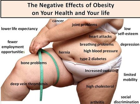 dangers-of-obesity-thai-medical
