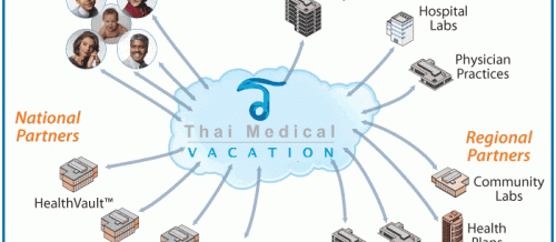 Experience a Thai Medical Holiday