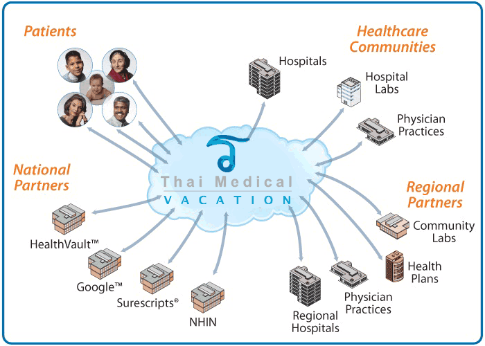 future-health-care-thai-medical-vacation