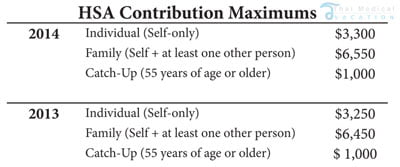 HSA-contribution-Limits-2014-2015